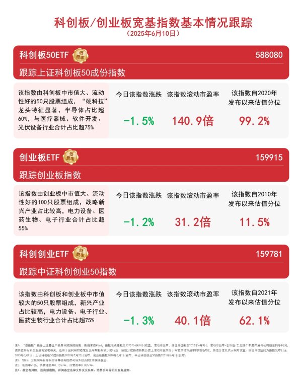 配资炒股平台官方网站 双创板块回调，创业板ETF（159915）、科创板50ETF（588080）等产品聚焦科技创新机遇